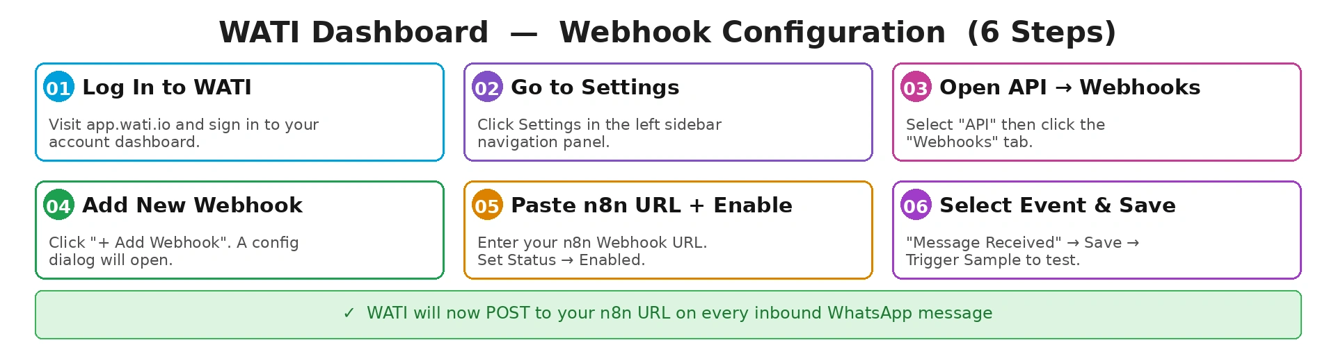 WATI webhook configuration — 6-step walkthrough