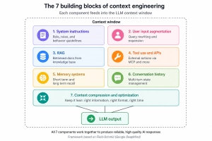 The Building Blocks of Context Engineering